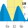 Market Street Bridge tide chart for Wednesday, April 10, 2024