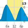 Market Street Bridge tide chart for Saturday, April 13, 2024