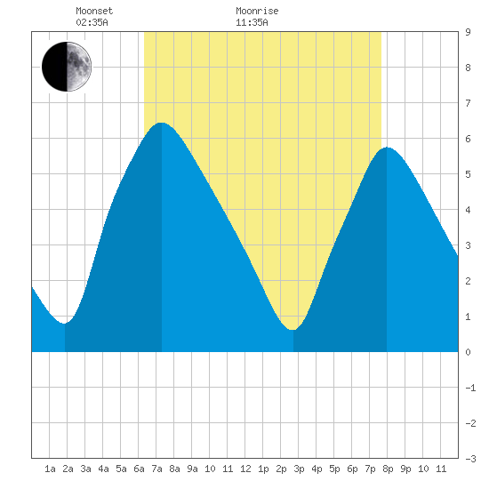 Market Street Bridge tide chart for Monday, April 15, 2024