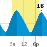 Market Street Bridge tide chart for Tuesday, April 16, 2024