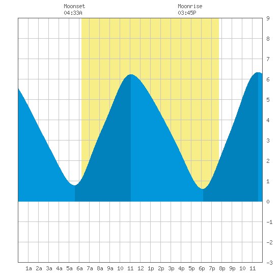 Market Street Bridge tide chart for Friday, April 19, 2024