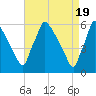 Market Street Bridge tide chart for Friday, April 19, 2024