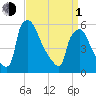 Market Street Bridge tide chart for Monday, April 1, 2024
