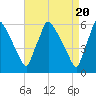 Market Street Bridge tide chart for Saturday, April 20, 2024