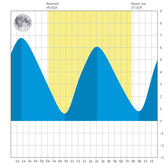 Market Street Bridge tide chart for Tuesday, April 23, 2024