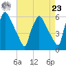 Market Street Bridge tide chart for Tuesday, April 23, 2024