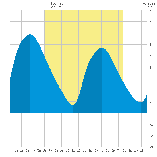 Market Street Bridge tide chart for Friday, April 26, 2024