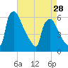 Market Street Bridge tide chart for Sunday, April 28, 2024