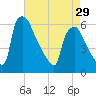 Market Street Bridge tide chart for Monday, April 29, 2024