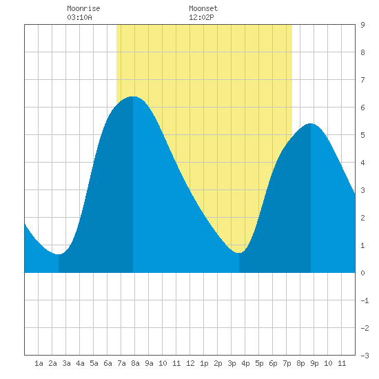 Market Street Bridge tide chart for Tuesday, April 2, 2024