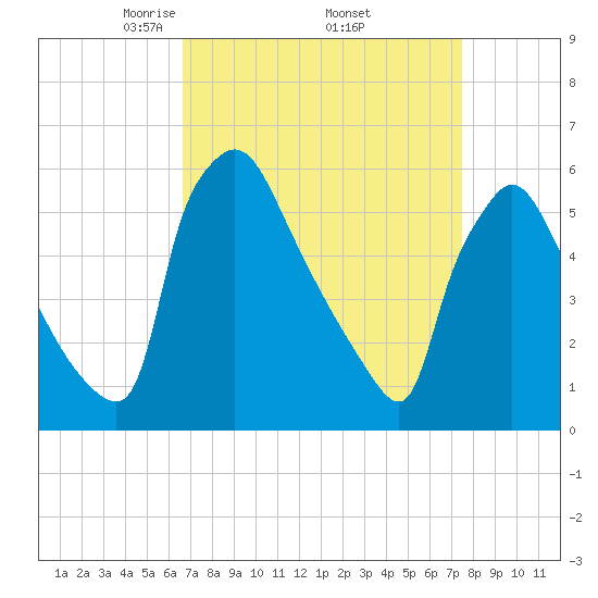 Market Street Bridge tide chart for Wednesday, April 3, 2024