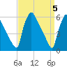 Market Street Bridge tide chart for Friday, April 5, 2024