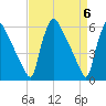 Market Street Bridge tide chart for Saturday, April 6, 2024