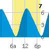 Market Street Bridge tide chart for Sunday, April 7, 2024