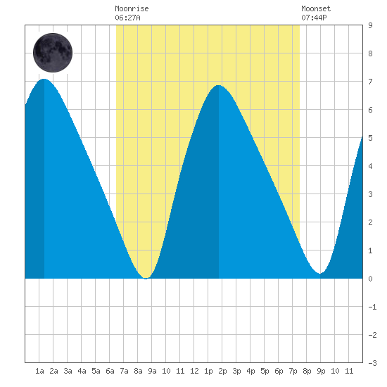 Market Street Bridge tide chart for Monday, April 8, 2024