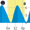 Market Street Bridge tide chart for Monday, April 8, 2024