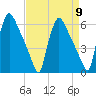 Market Street Bridge tide chart for Tuesday, April 9, 2024