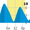 Market Street Bridge tide chart for Friday, May 10, 2024