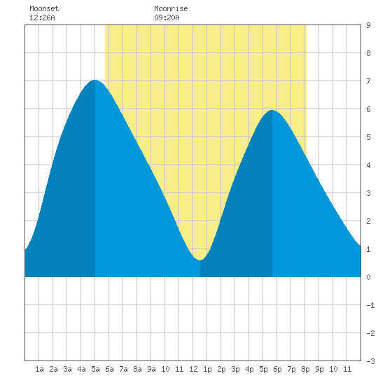 Market Street Bridge tide chart for Sunday, May 12, 2024