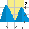 Market Street Bridge tide chart for Sunday, May 12, 2024