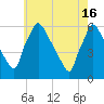 Market Street Bridge tide chart for Thursday, May 16, 2024