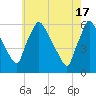 Market Street Bridge tide chart for Friday, May 17, 2024