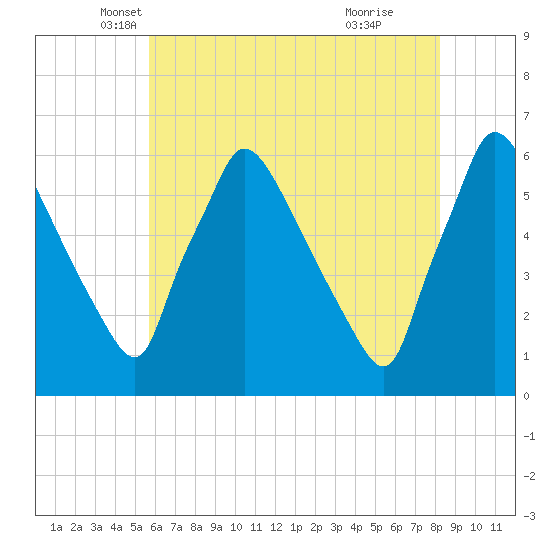 Market Street Bridge tide chart for Saturday, May 18, 2024