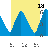 Market Street Bridge tide chart for Saturday, May 18, 2024