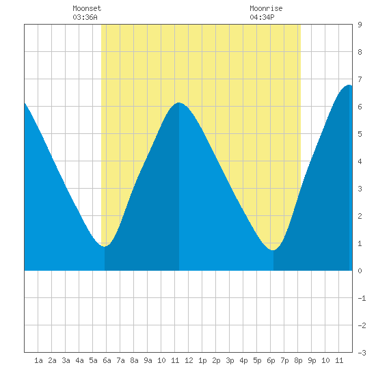 Market Street Bridge tide chart for Sunday, May 19, 2024