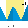 Market Street Bridge tide chart for Sunday, May 19, 2024