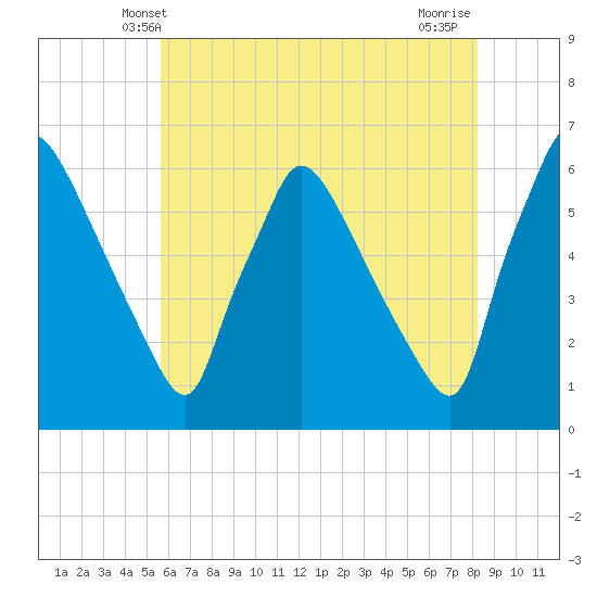 Market Street Bridge tide chart for Monday, May 20, 2024