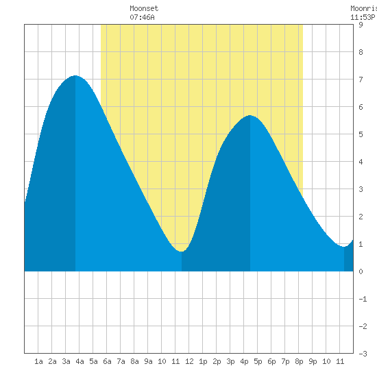 Market Street Bridge tide chart for Sunday, May 26, 2024