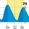 Market Street Bridge tide chart for Wednesday, May 29, 2024