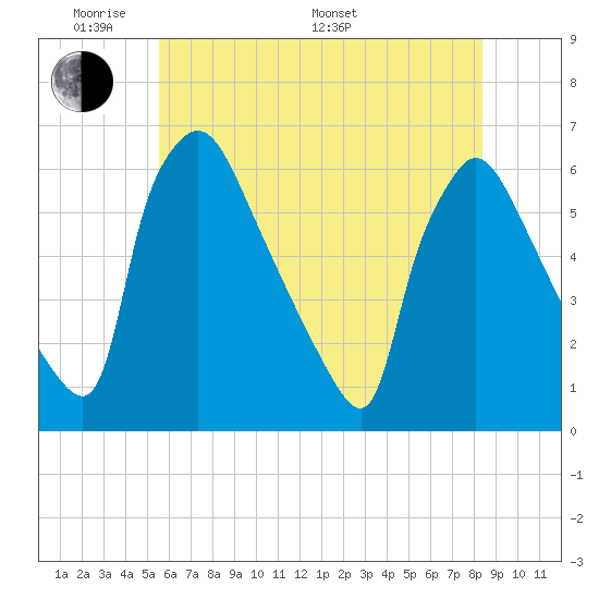 Market Street Bridge tide chart for Thursday, May 30, 2024