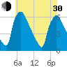 Market Street Bridge tide chart for Thursday, May 30, 2024