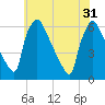 Market Street Bridge tide chart for Friday, May 31, 2024