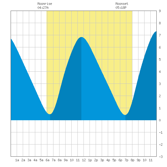 Market Street Bridge tide chart for Sunday, May 5, 2024