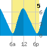 Market Street Bridge tide chart for Sunday, May 5, 2024