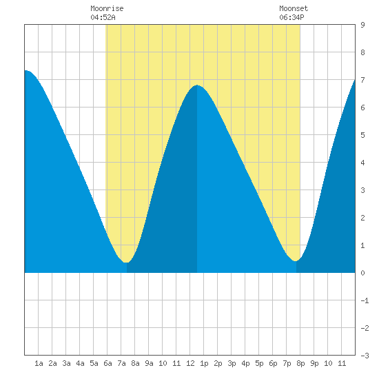 Market Street Bridge tide chart for Monday, May 6, 2024