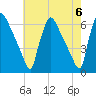 Market Street Bridge tide chart for Monday, May 6, 2024