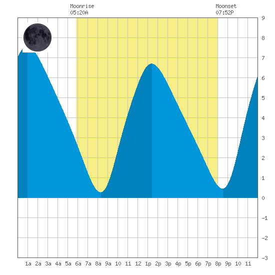 Market Street Bridge tide chart for Tuesday, May 7, 2024