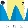 Market Street Bridge tide chart for Tuesday, May 7, 2024