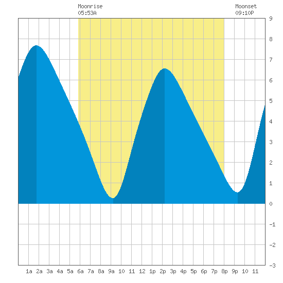 Market Street Bridge tide chart for Wednesday, May 8, 2024