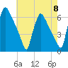 Market Street Bridge tide chart for Wednesday, May 8, 2024