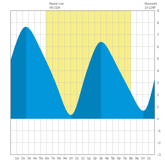 Market Street Bridge tide chart for Thursday, May 9, 2024