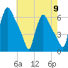 Market Street Bridge tide chart for Thursday, May 9, 2024
