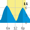 Market Street Bridge tide chart for Tuesday, June 11, 2024