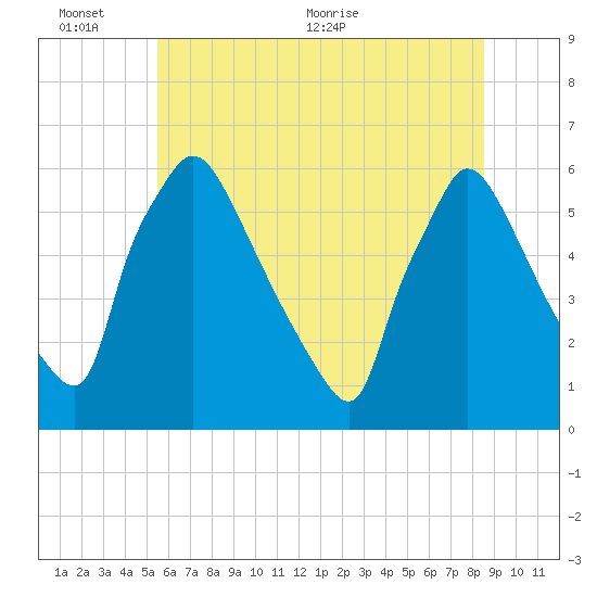 Market Street Bridge tide chart for Thursday, June 13, 2024