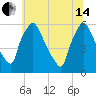 Market Street Bridge tide chart for Friday, June 14, 2024