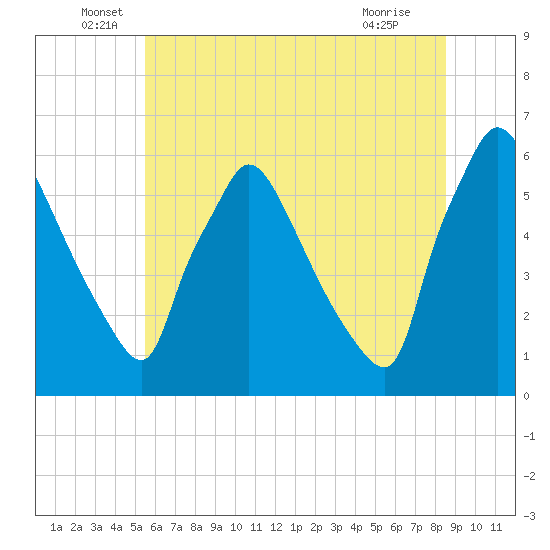 Market Street Bridge tide chart for Monday, June 17, 2024